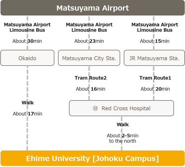 Access map to Ehime University