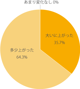 2019年度の調査結果