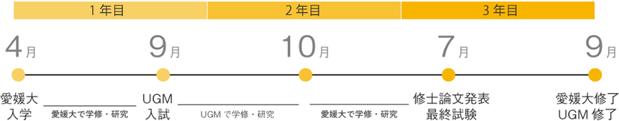 標準的な学修スケジュール