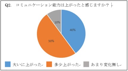 コミュニケーション能力は上がったと感じますか?