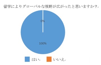 留学によって語学力は上がりましたか?(主体的評価)