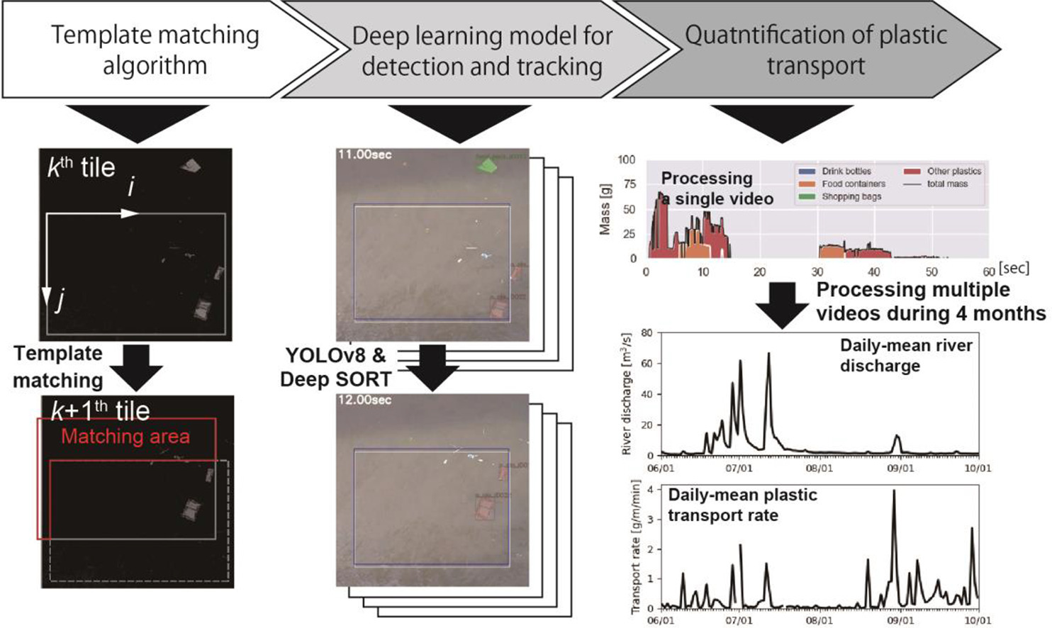 Graphical Abstract: RiSIM river surface image monitoring software