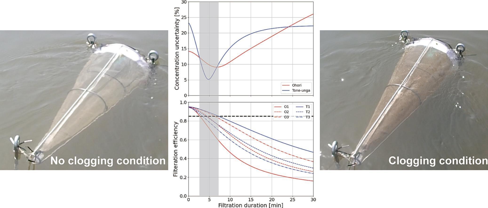 Graphical Abstract: Experimental uncertainty assessment of meso- and microplastic concentrations